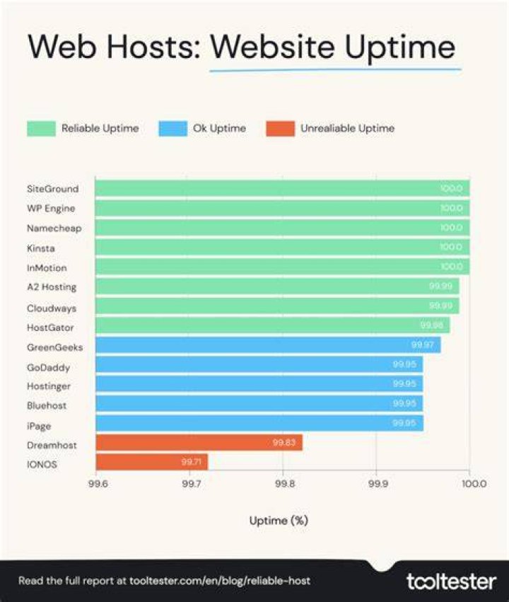 Platform reliability comparison
